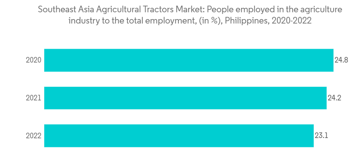 Southeast Asia Agricultural Tractors Market Trends Southeast Asia Agricultural Tractors Market: People employed in the agriculture industry to the total employment, (in %), Philippines, 2020-2022